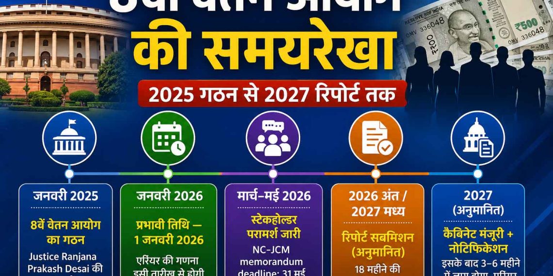 8th Pay Commission 2026, 8वां वेतन आयोग 2026 — सैलरी बढ़ोतरी और एरियर जानकारी