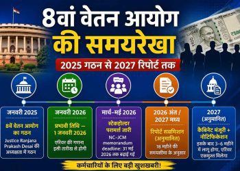 8th Pay Commission 2026, 8वां वेतन आयोग 2026 — सैलरी बढ़ोतरी और एरियर जानकारी
